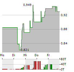 POLESTAR AUTOMOTIVE Aktie 5-Tage-Chart