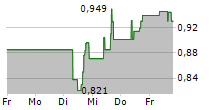 POLESTAR AUTOMOTIVE HOLDING UK PLC ADR 5-Tage-Chart