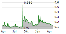 POLESTAR AUTOMOTIVE HOLDING UK PLC C1 ADR Chart 1 Jahr