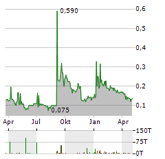 POLESTAR AUTOMOTIVE HOLDING UK PLC C1 ADR Aktie Chart 1 Jahr