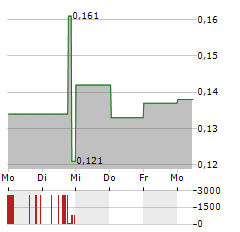 POLESTAR AUTOMOTIVE HOLDING UK PLC C1 ADR Aktie 5-Tage-Chart