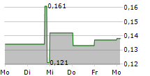 POLESTAR AUTOMOTIVE HOLDING UK PLC C1 ADR 5-Tage-Chart