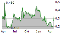 POLIGHT ASA Chart 1 Jahr