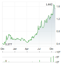POLIGHT Aktie Chart 1 Jahr