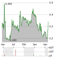 POLIGHT Aktie Chart 1 Jahr