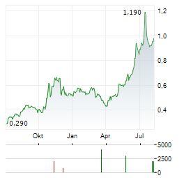 POLIGHT Aktie Chart 1 Jahr