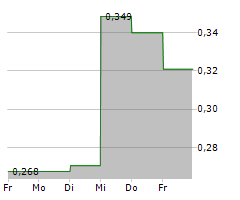 POLIGHT ASA Chart 1 Jahr