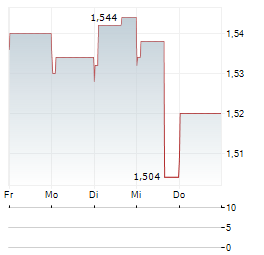 POLIGHT Aktie 5-Tage-Chart