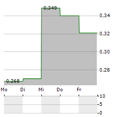 POLIGHT Aktie 5-Tage-Chart