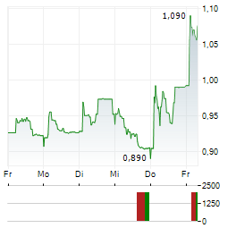 POLIGHT Aktie 5-Tage-Chart