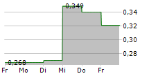 POLIGHT ASA 5-Tage-Chart