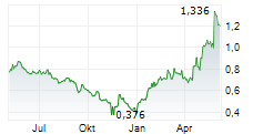 POLIMEX-MOSTOSTAL SA Chart 1 Jahr