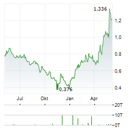 POLIMEX-MOSTOSTAL Aktie Chart 1 Jahr