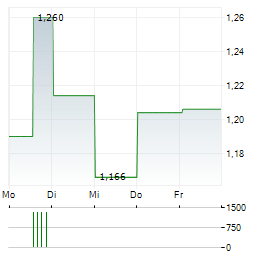 POLIMEX-MOSTOSTAL Aktie 5-Tage-Chart