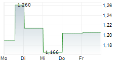 POLIMEX-MOSTOSTAL SA 5-Tage-Chart