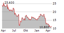 POLLARD BANKNOTE LIMITED Chart 1 Jahr