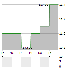 POLLARD BANKNOTE Aktie 5-Tage-Chart