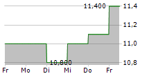 POLLARD BANKNOTE LIMITED 5-Tage-Chart