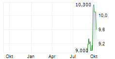 POLLEN STREET GROUP LIMITED Chart 1 Jahr