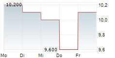 POLLEN STREET GROUP LIMITED 5-Tage-Chart