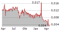 POLLUX PROPERTIES LTD Chart 1 Jahr