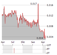 POLLUX PROPERTIES Aktie Chart 1 Jahr