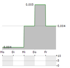 POLLUX PROPERTIES Aktie 5-Tage-Chart