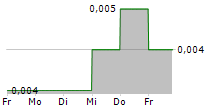 POLLUX PROPERTIES LTD 5-Tage-Chart