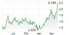 POLSKA GRUPA ENERGETYCZNA SA Chart 1 Jahr