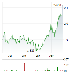 POLSKA GRUPA ENERGETYCZNA Aktie Chart 1 Jahr