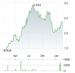 POLSKA GRUPA ENERGETYCZNA Aktie Chart 1 Jahr