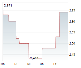 POLSKA GRUPA ENERGETYCZNA SA Chart 1 Jahr