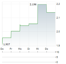 POLSKA GRUPA ENERGETYCZNA Aktie 5-Tage-Chart