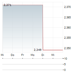 POLSKA GRUPA ENERGETYCZNA Aktie 5-Tage-Chart
