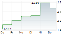 POLSKA GRUPA ENERGETYCZNA SA 5-Tage-Chart