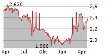 POLSKI HOLDING NIERUCHOMOSCI SA Chart 1 Jahr