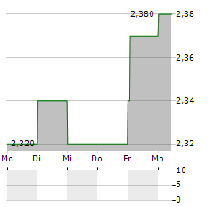 PHN Aktie 5-Tage-Chart