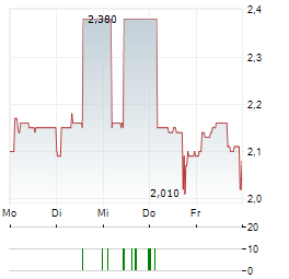 PHN Aktie 5-Tage-Chart