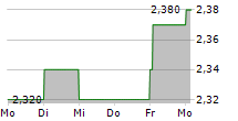 POLSKI HOLDING NIERUCHOMOSCI SA 5-Tage-Chart