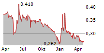 POLWAX SA Chart 1 Jahr