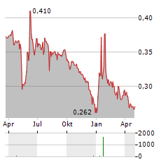 POLWAX Aktie Chart 1 Jahr