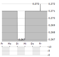 POLWAX Aktie 5-Tage-Chart