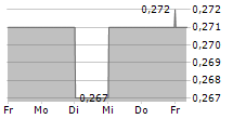 POLWAX SA 5-Tage-Chart