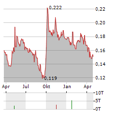 POLY PROPERTY Aktie Chart 1 Jahr