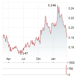 POLY PROPERTY Aktie Chart 1 Jahr