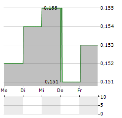 POLY PROPERTY Aktie 5-Tage-Chart