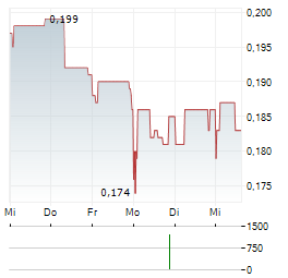 POLY PROPERTY Aktie 5-Tage-Chart