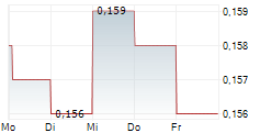 POLY PROPERTY GROUP CO LTD 5-Tage-Chart