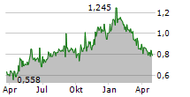 POLYGIENE GROUP AB Chart 1 Jahr