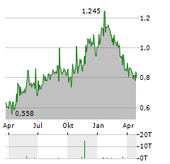 POLYGIENE GROUP Aktie Chart 1 Jahr